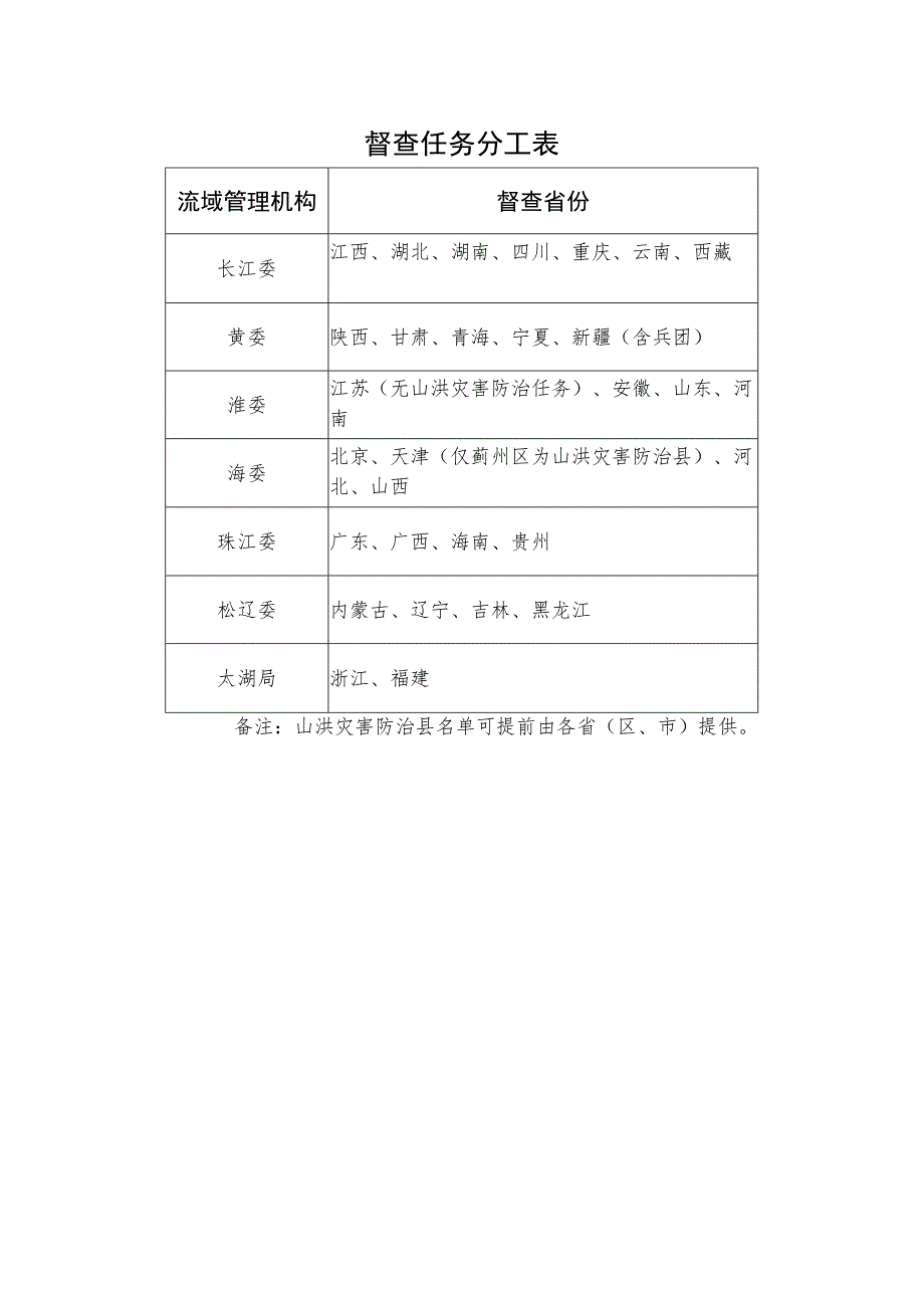 督查任务分工表.docx_第1页