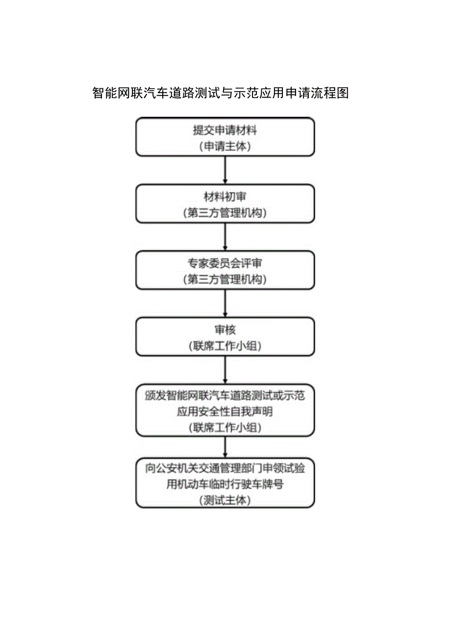 智能网联汽车道路测试与示范应用申请流程图.docx_第1页