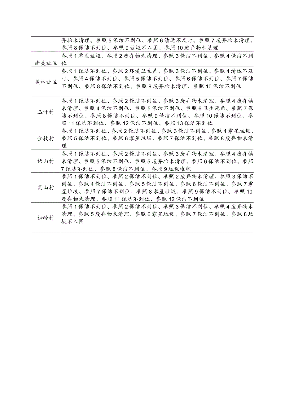 美林街道4月建设“美丽乡村”环境卫生检查考评存在问题汇总表.docx_第2页