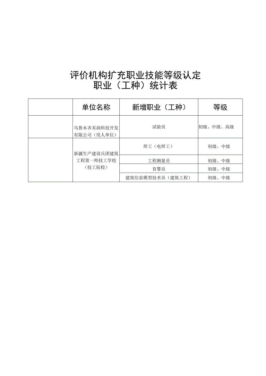 评价机构扩充职业技能等级认定职业工种统计表.docx_第1页