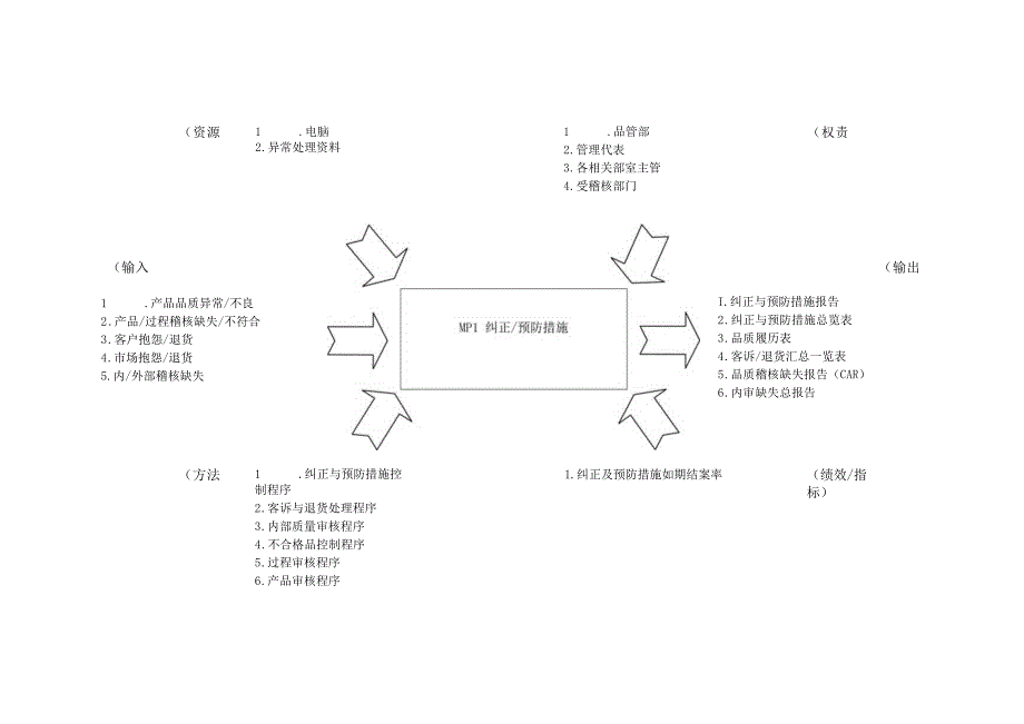 MP过程乌龟图范本.docx_第1页