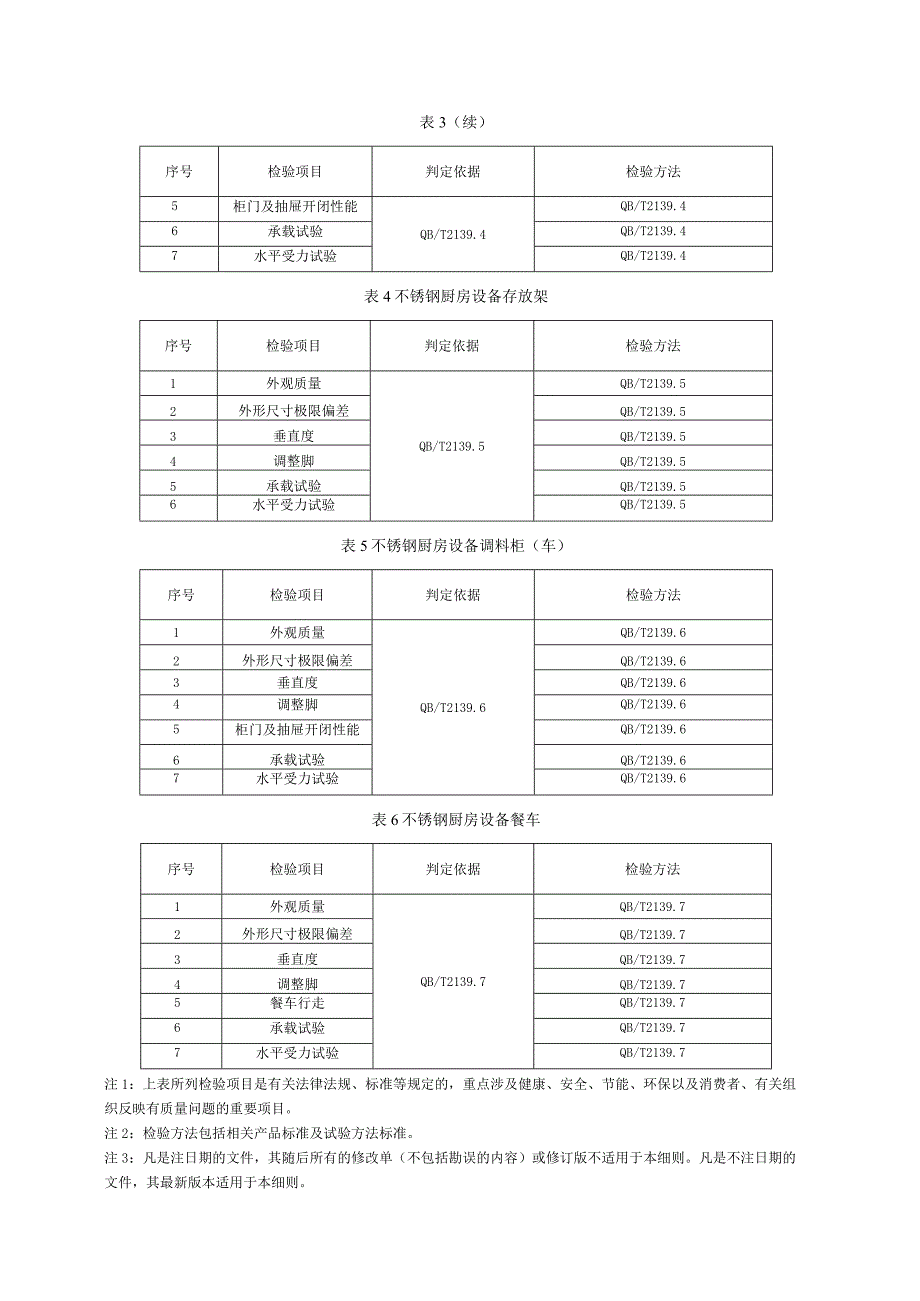 2020年不锈钢厨房设备产品质量省级监督抽查实施细则.docx_第2页