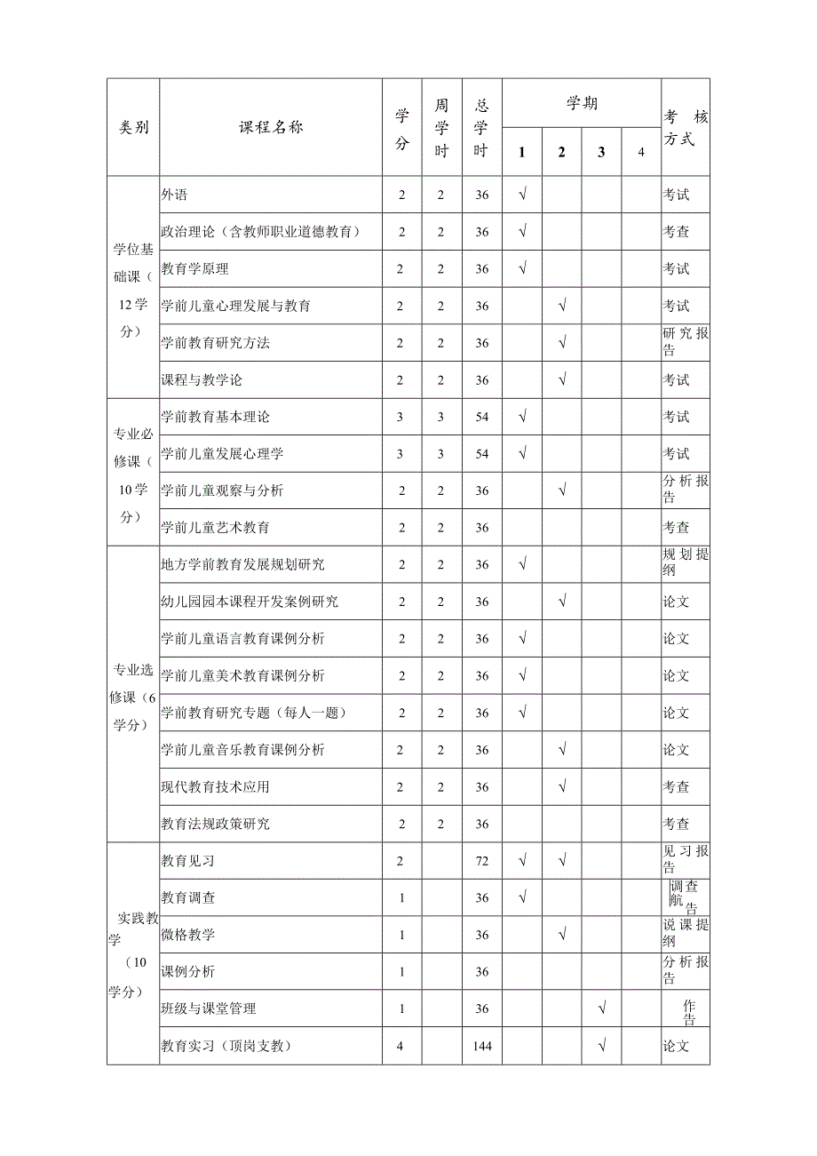 教育硕士专业学位学前教育培养方案.docx_第2页