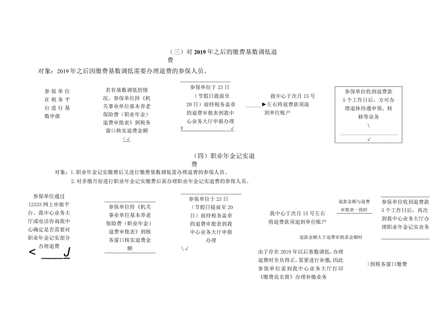 退费业务申报流程图.docx_第2页