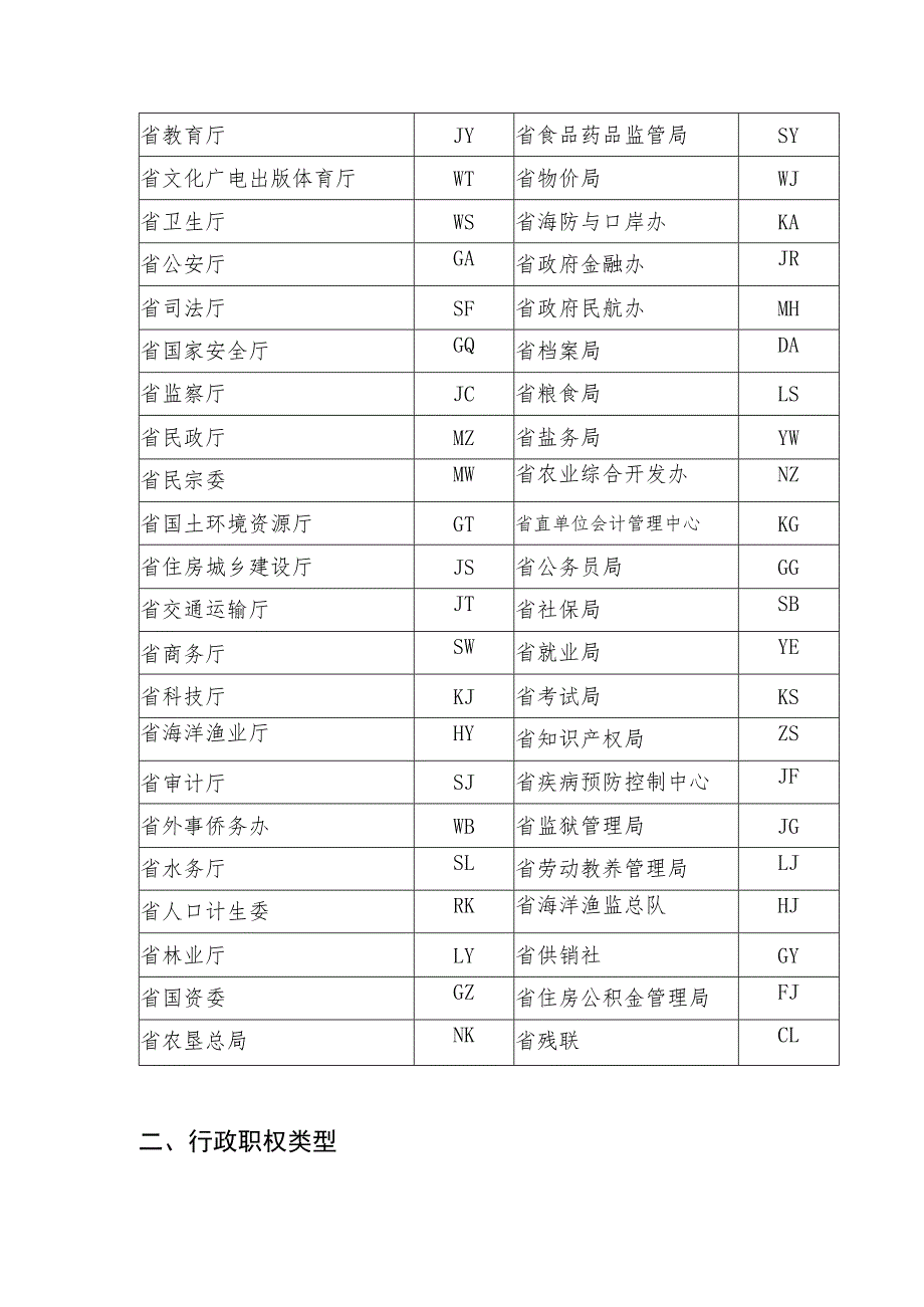 行政职权事项编码规则.docx_第2页