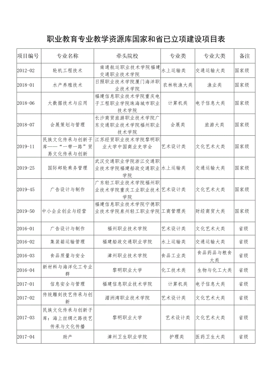 职业教育专业教学资源库国家和省已立项建设项目表.docx_第1页