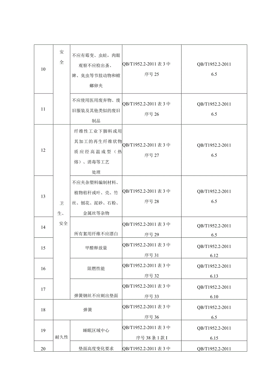 弹簧软床垫产品质量省级监督抽查实施细则.docx_第2页