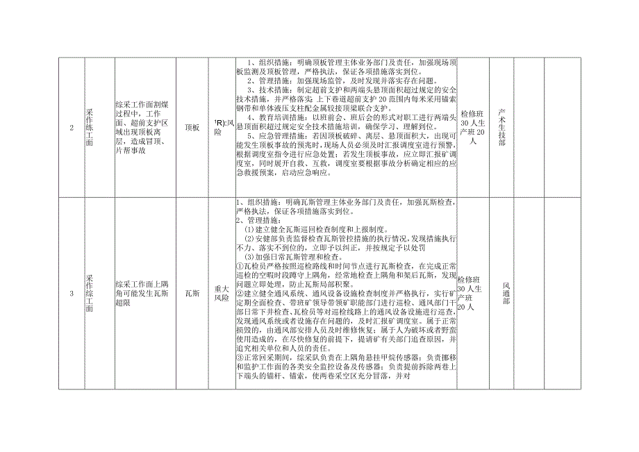 煤矿年度重大安全风险清单BZH.docx_第3页