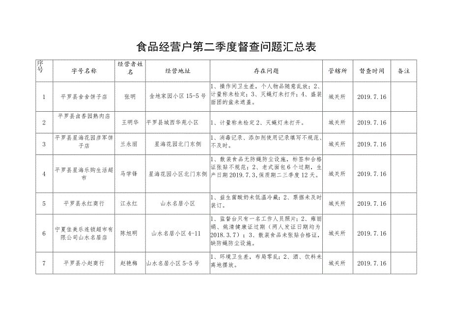 食品经营户第二季度督查问题汇总表.docx_第1页