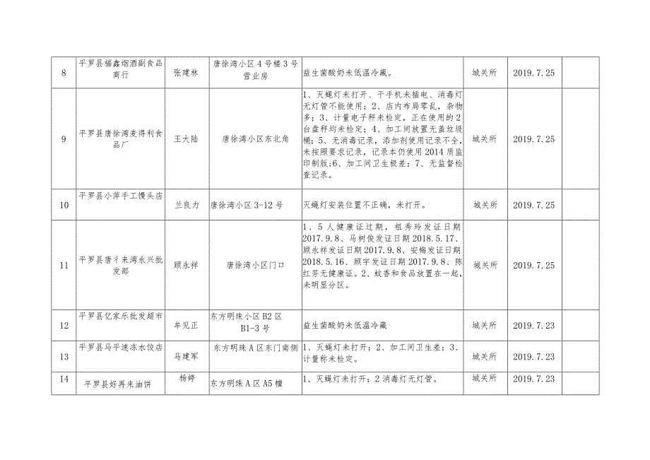 食品经营户第二季度督查问题汇总表.docx_第2页