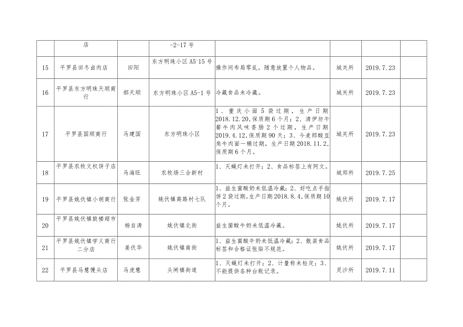 食品经营户第二季度督查问题汇总表.docx_第3页