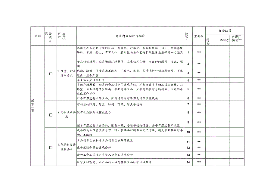 食品经营许可现场自查表适用于食品经营销售项目.docx_第2页