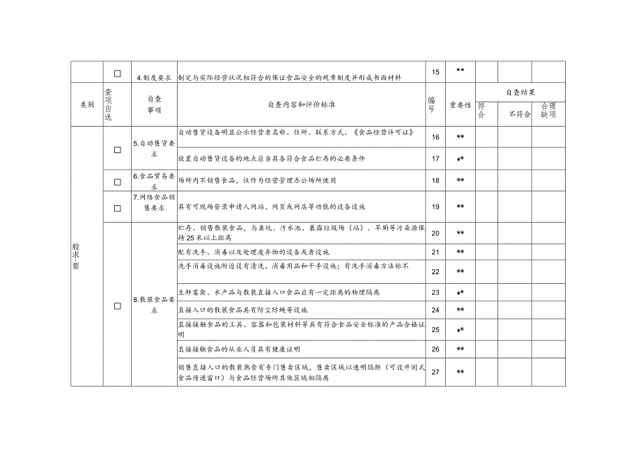 食品经营许可现场自查表适用于食品经营销售项目.docx_第3页