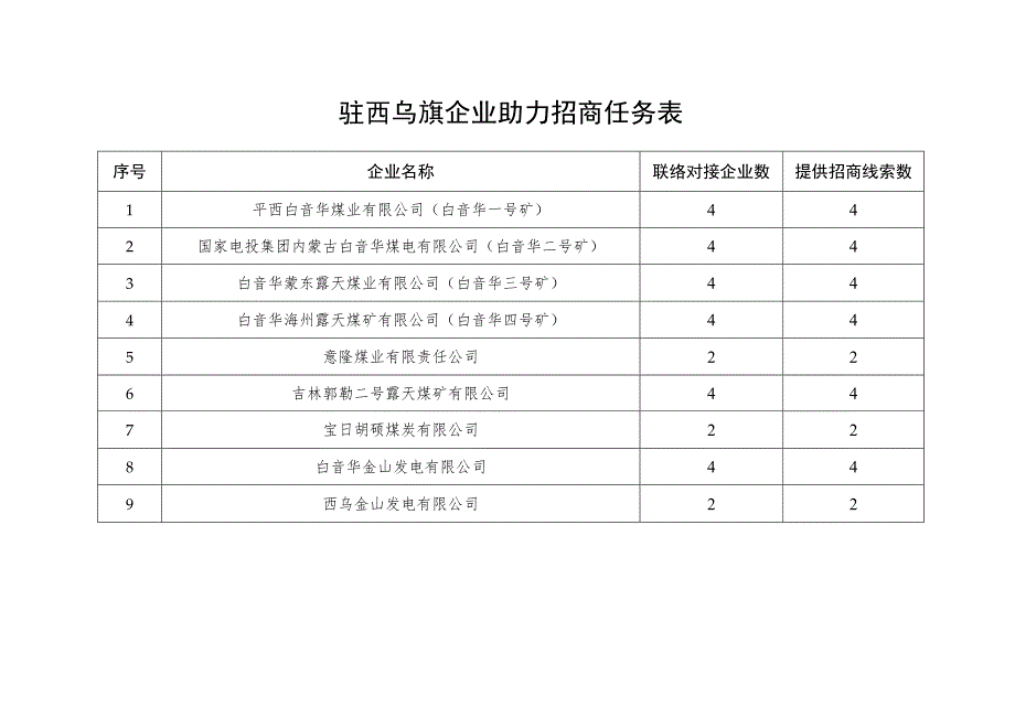 驻西乌旗企业助力招商任务表.docx_第1页