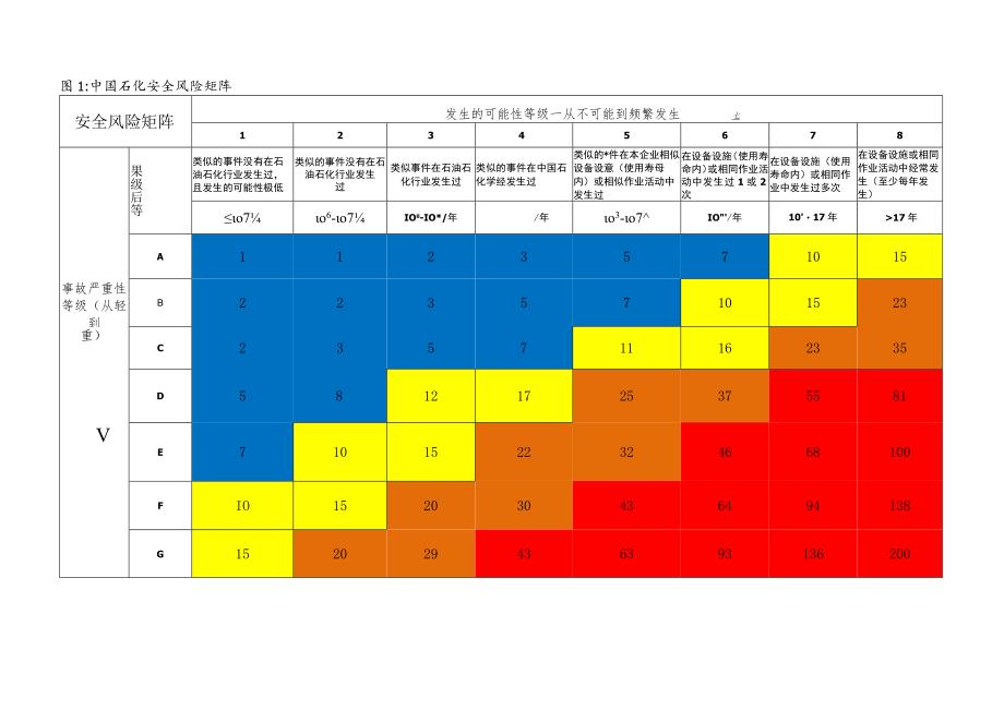 附件1 中国石化安全风险矩阵.docx_第3页