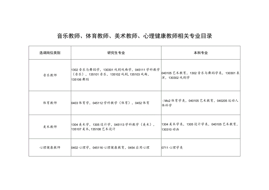 音乐教师、体育教师、美术教师、心理健康教师相关专业目录.docx_第2页