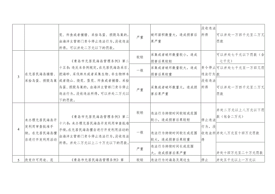 青岛市海洋发展局地方性法规、规章涉及海洋领域的行政处罚裁量基准.docx_第3页