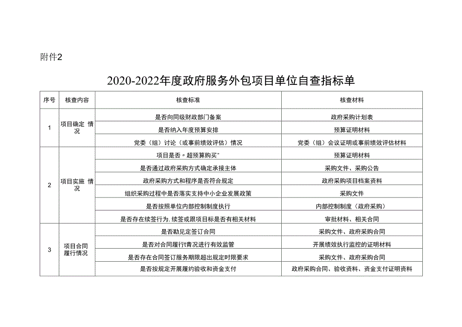 政府服务外包项目单位自查指标单.docx_第1页