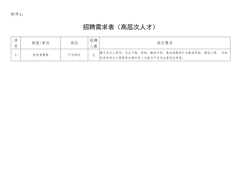 市产业集团人员招聘需求计划表.docx_第1页