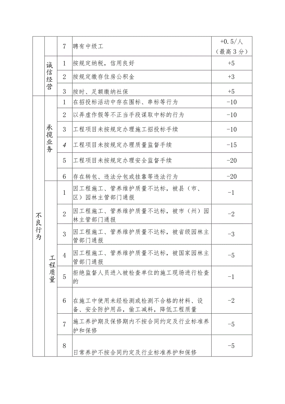 园林绿化企业、从业人员信用评价指标.docx_第2页