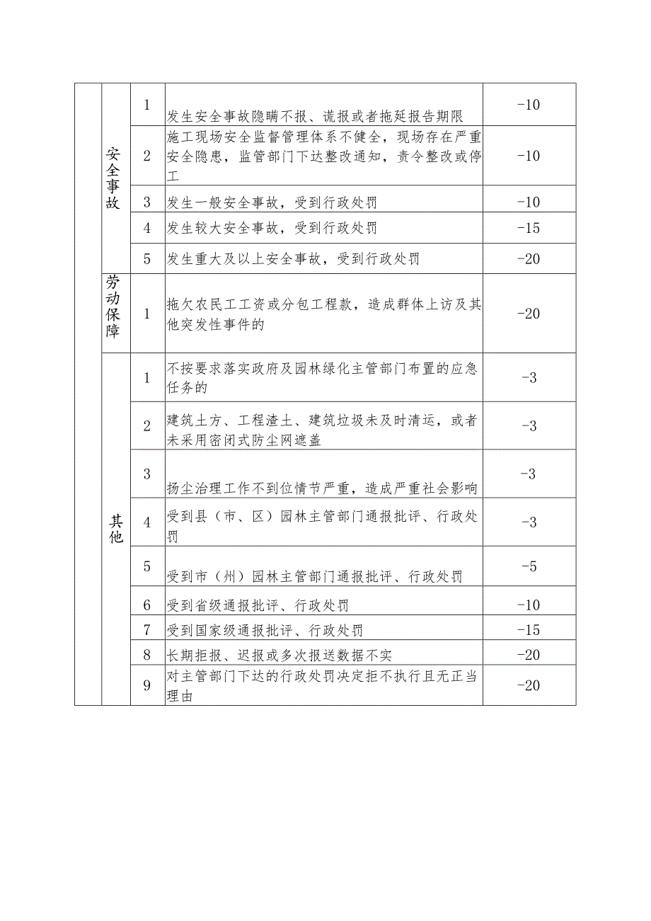 园林绿化企业、从业人员信用评价指标.docx_第3页