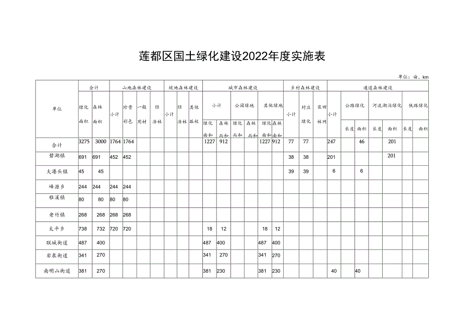 莲都区国土绿化建设2022年度实施表.docx_第1页