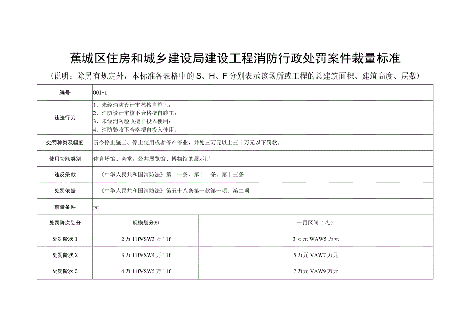 蕉城区住房和城乡建设局建设工程消防行政处罚案件裁量标准.docx_第1页