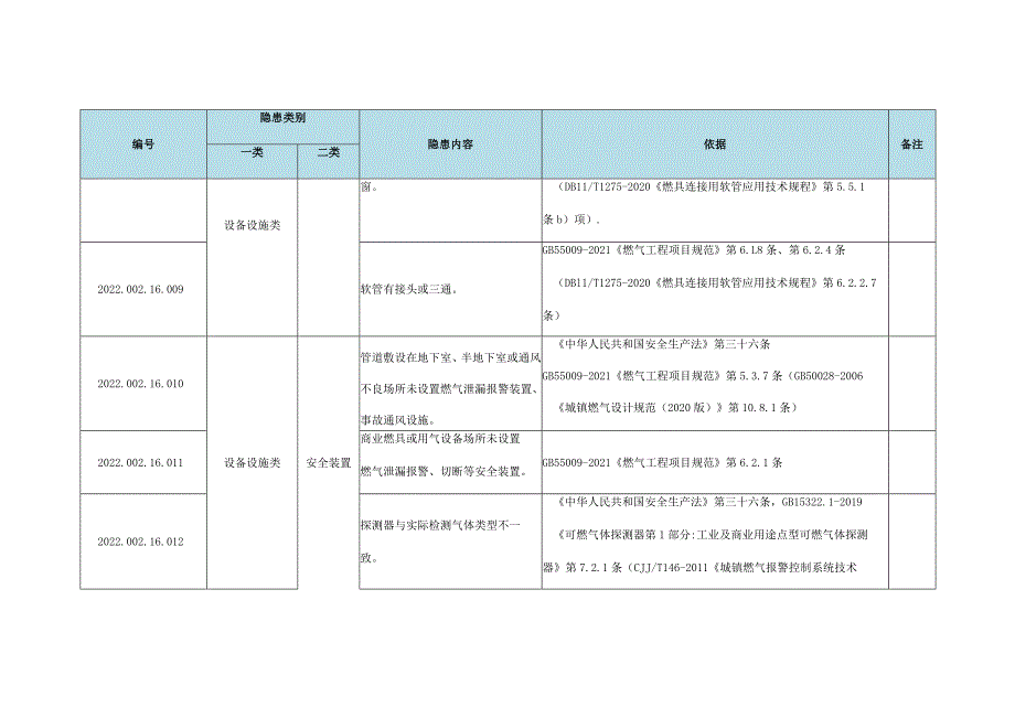 非居民天然气用户燃气设施安全事故隐患清单.docx_第3页