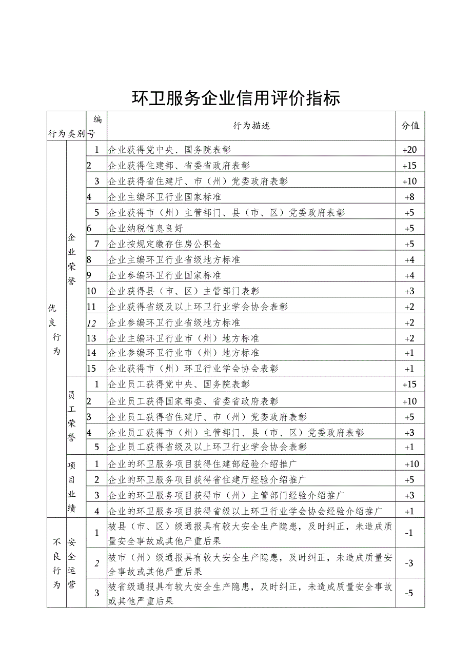 环卫服务企业、行业从业人员信用评价指标.docx_第1页