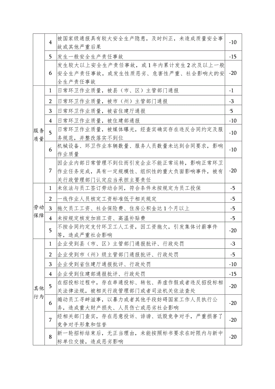 环卫服务企业、行业从业人员信用评价指标.docx_第2页