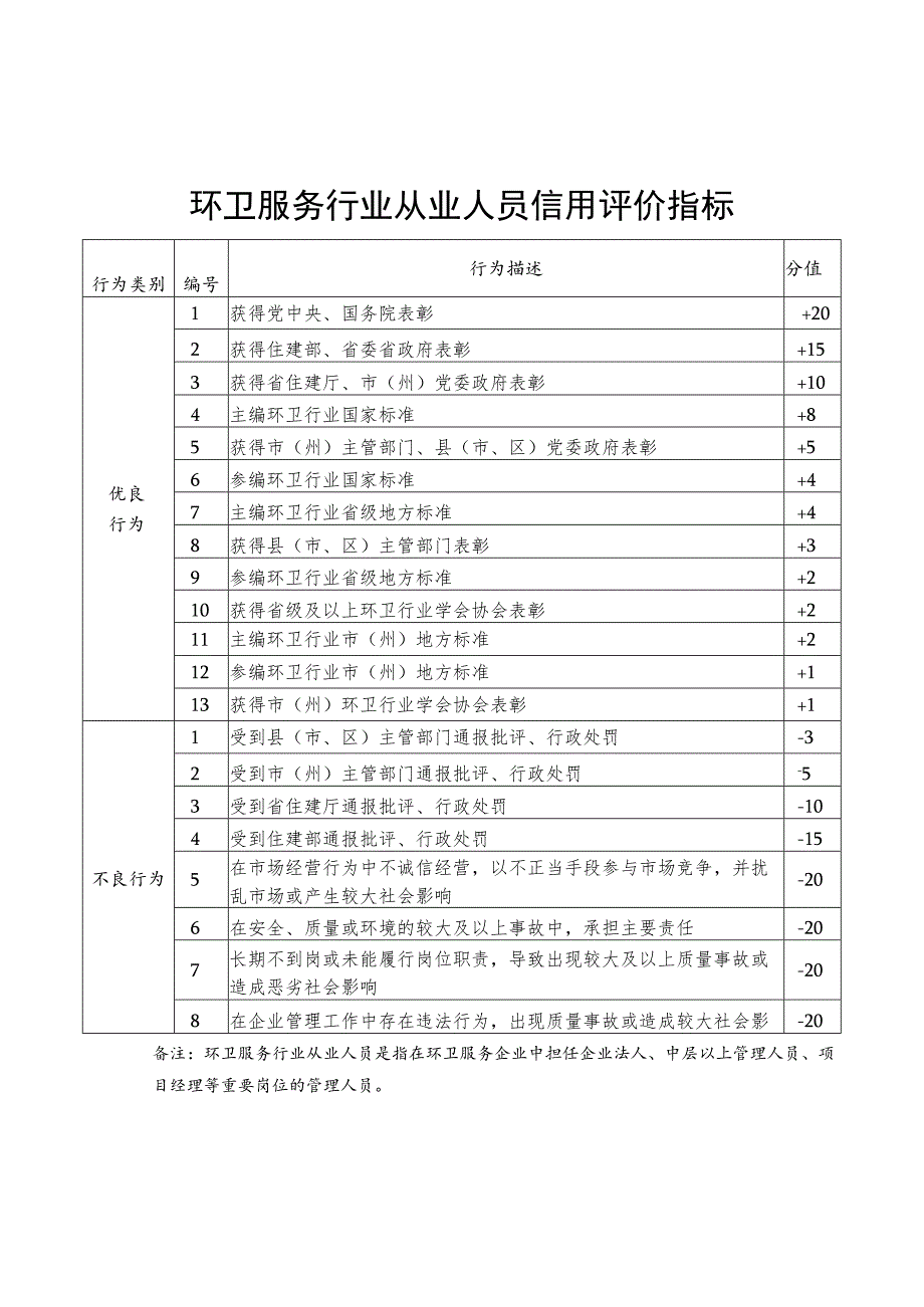 环卫服务企业、行业从业人员信用评价指标.docx_第3页