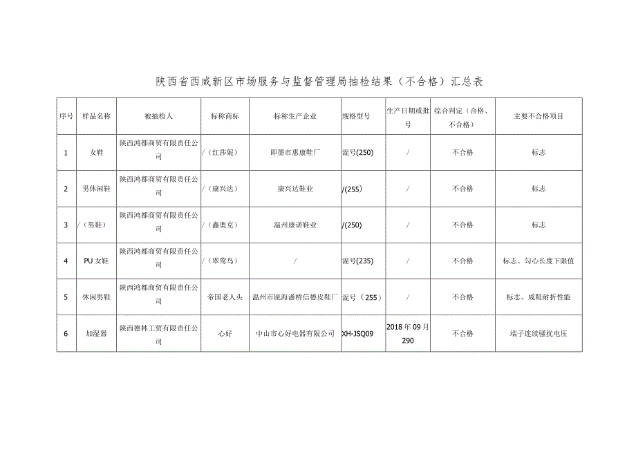 陕西省西咸新区市场服务与监督管理局抽检结果不合格汇总表.docx_第1页