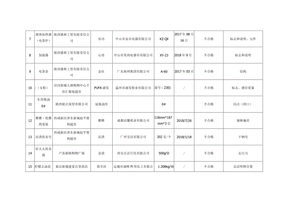 陕西省西咸新区市场服务与监督管理局抽检结果不合格汇总表.docx_第2页