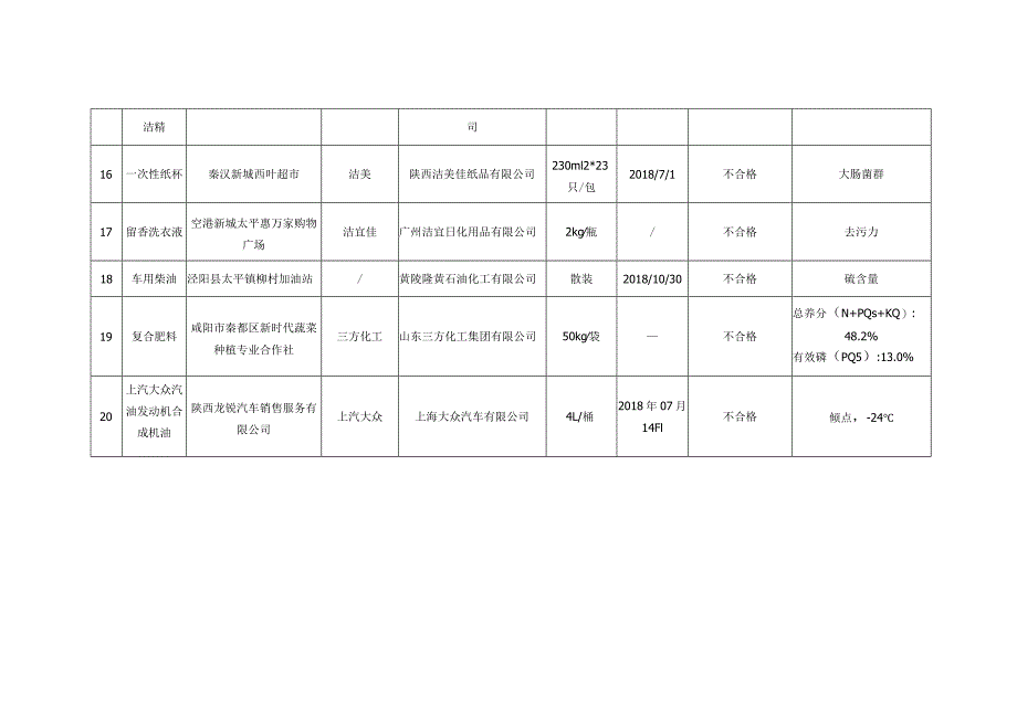 陕西省西咸新区市场服务与监督管理局抽检结果不合格汇总表.docx_第3页