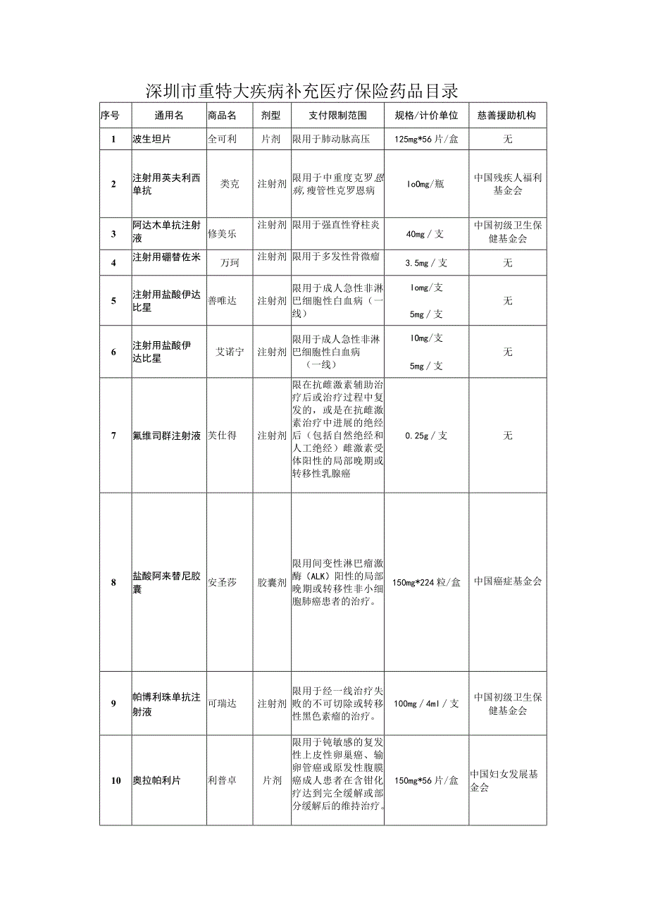 深圳市重特大疾病补充医疗保险药品目录.docx_第1页