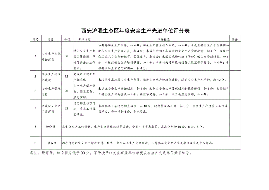 西安浐灞生态区年度安全生产先进单位评分表.docx_第1页