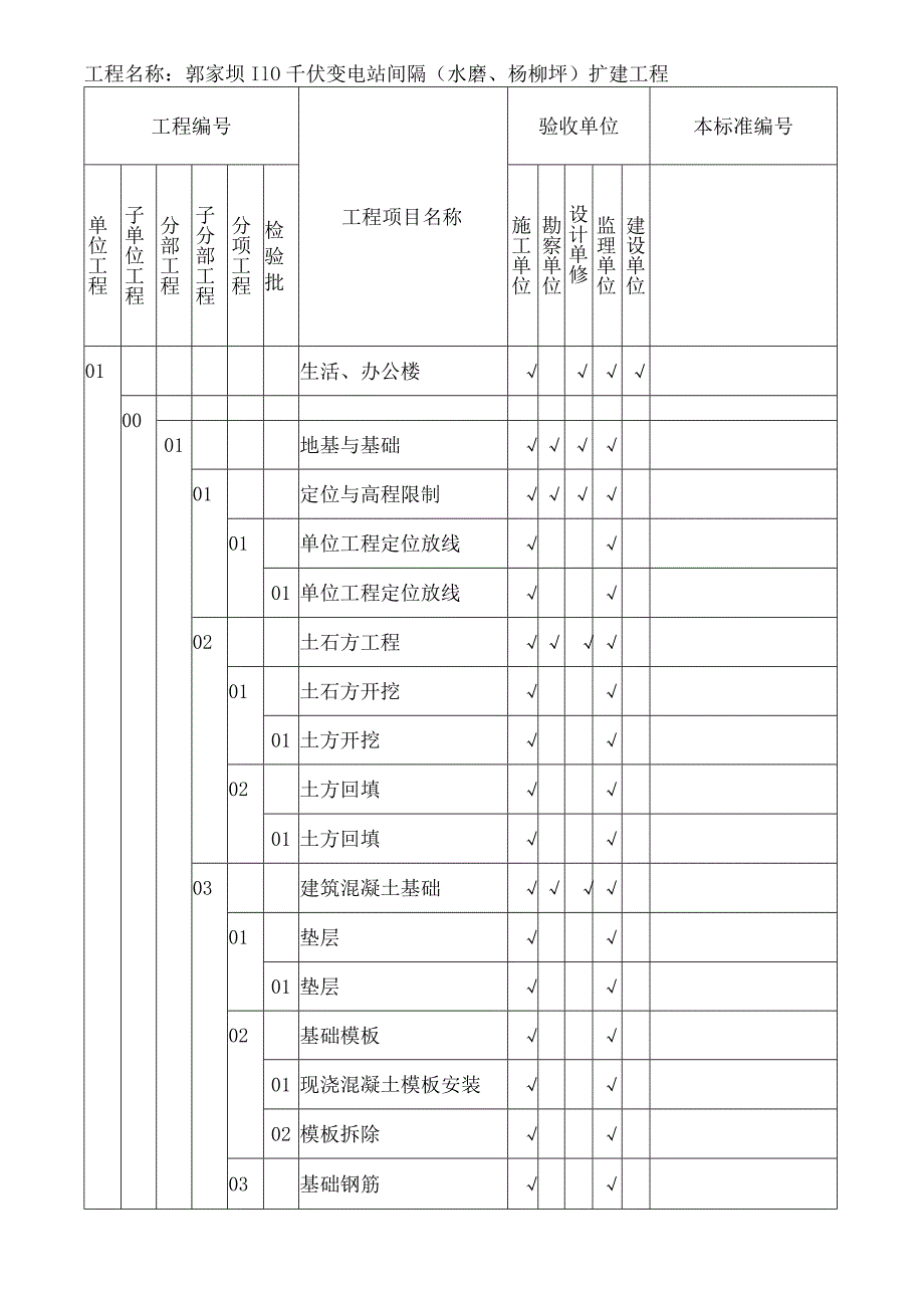 变电站土建工程施工质量验收及评定范围划分表.docx_第3页