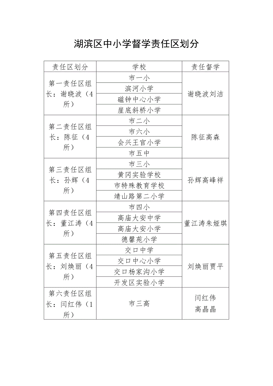 湖滨区中小学督学责任区划分.docx_第1页