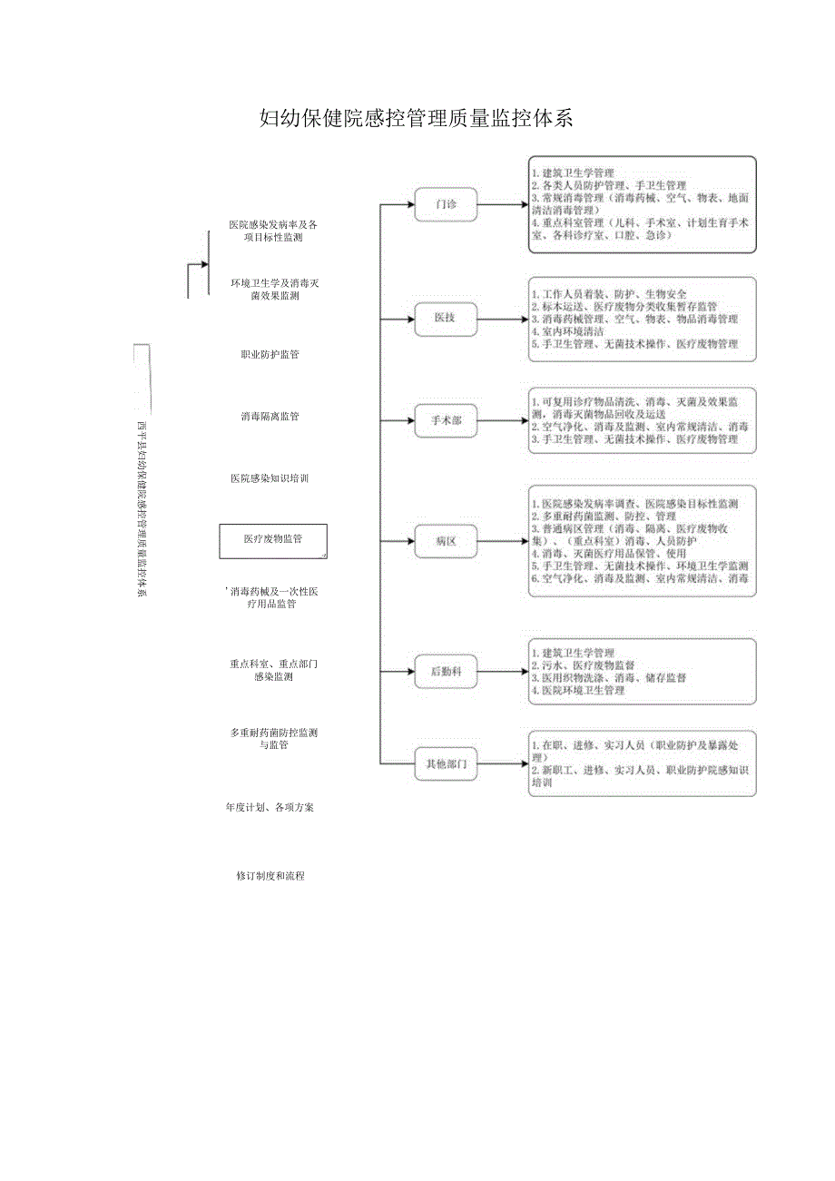 妇幼保健院感控管理质量监控体系.docx_第1页