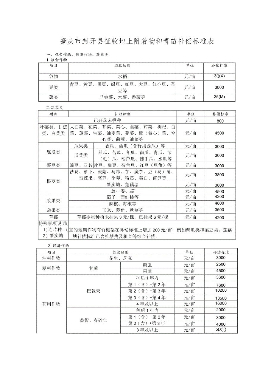 肇庆市封开县征收地上附着物和青苗补偿标准表.docx_第1页