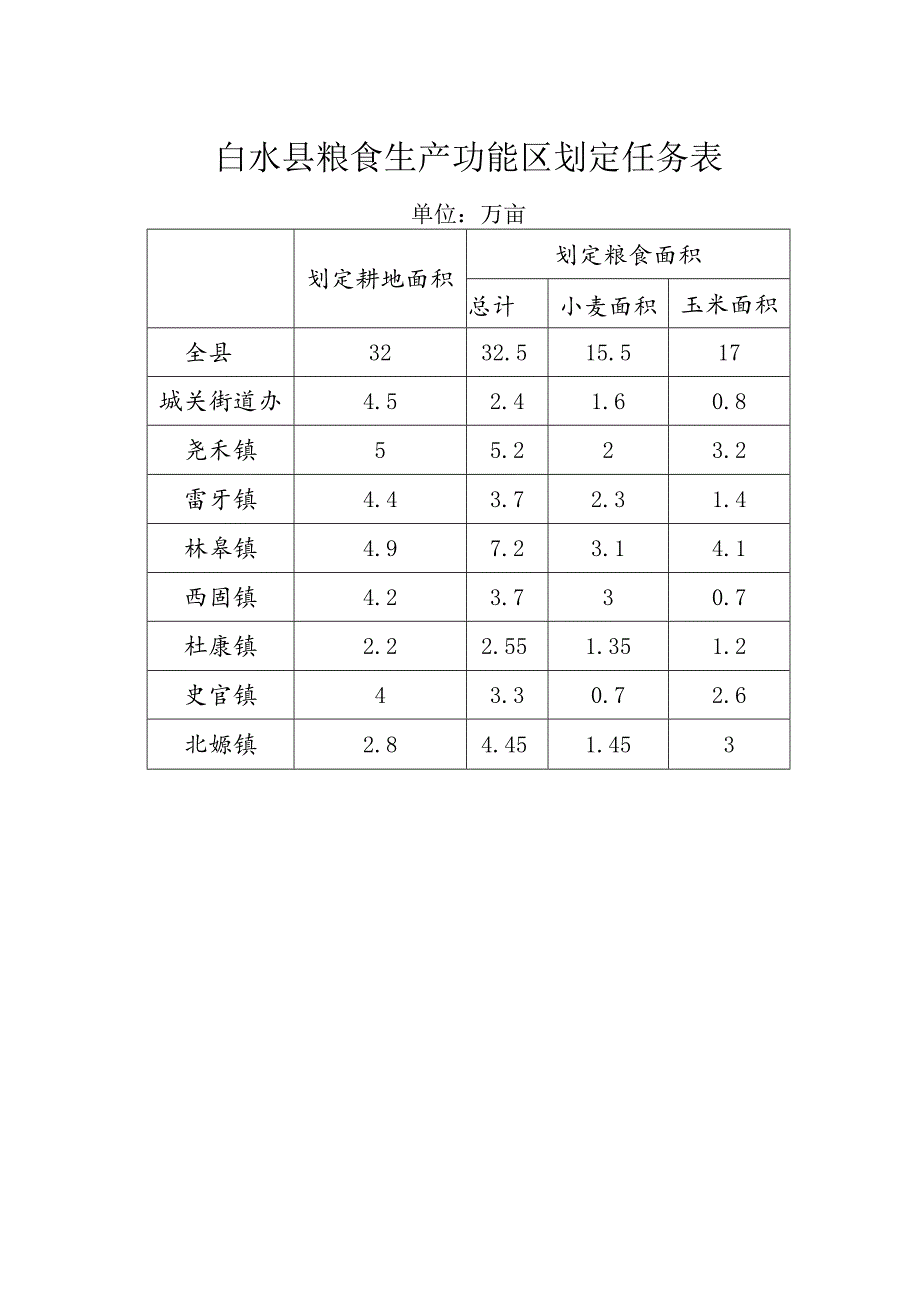 白水县粮食生产功能区划定任务表.docx_第1页