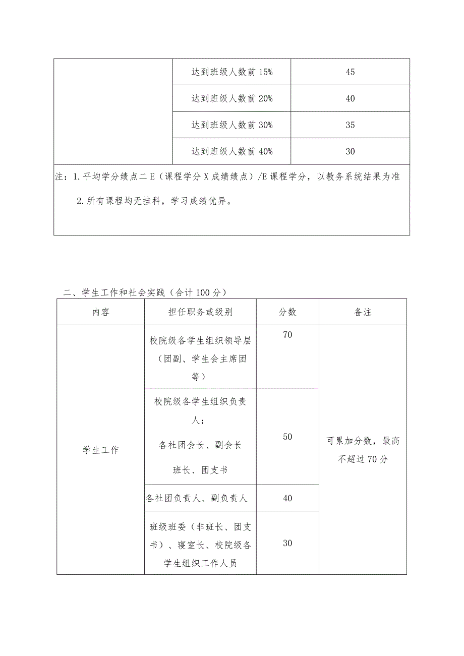 温州理工学院数据科学与人工智能学院校院级优秀学生干部、工作积极分子评分细则.docx_第2页