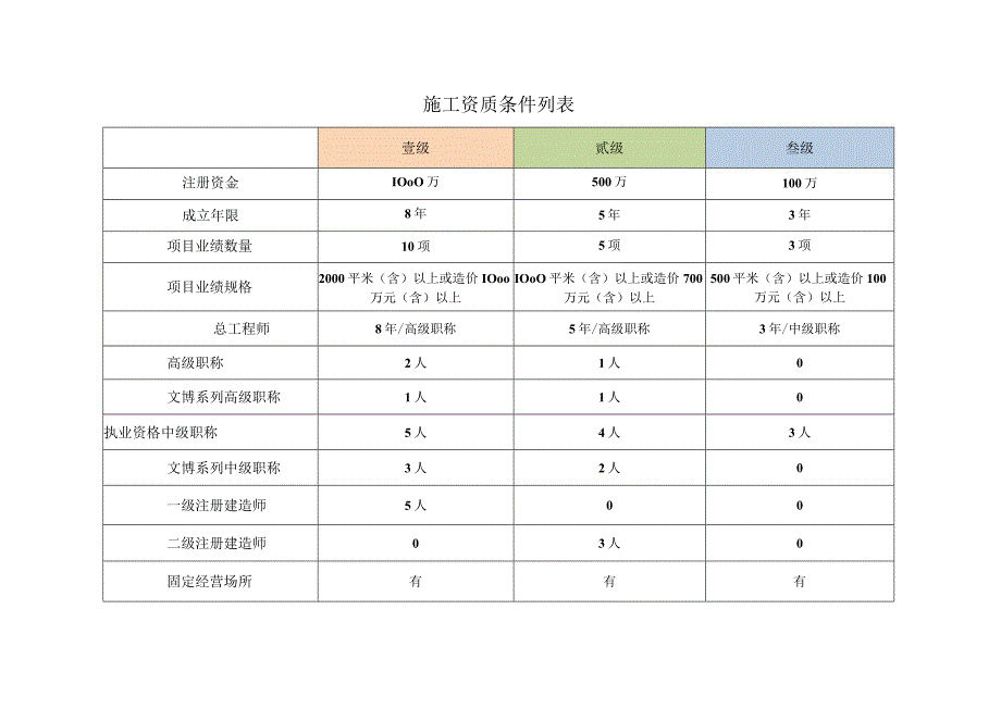 中国博物馆协会博物馆陈列展览设计施工单位资质条件一览表.docx_第2页