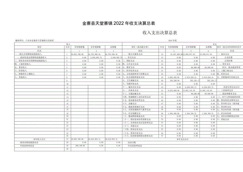 金寨县天堂寨镇2022年收支决算总表.docx_第1页