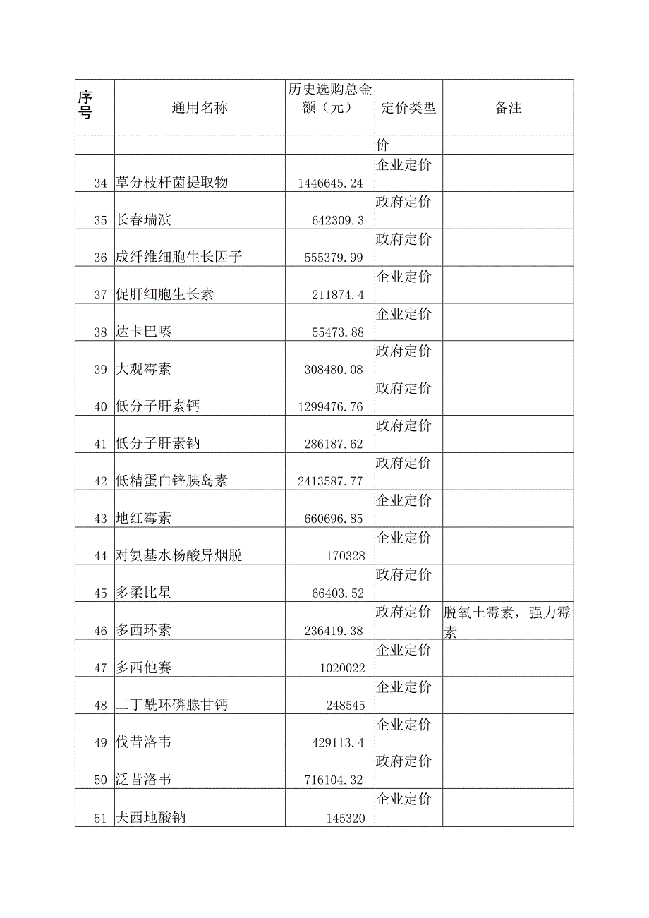 佛山市医疗机构第七次药品集中招标议价采购[1].docx_第3页