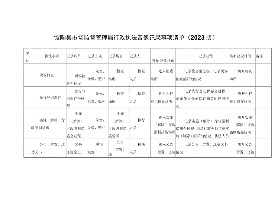 馆陶县市场监督管理局行政执法音像记录事项清单2023版.docx_第1页
