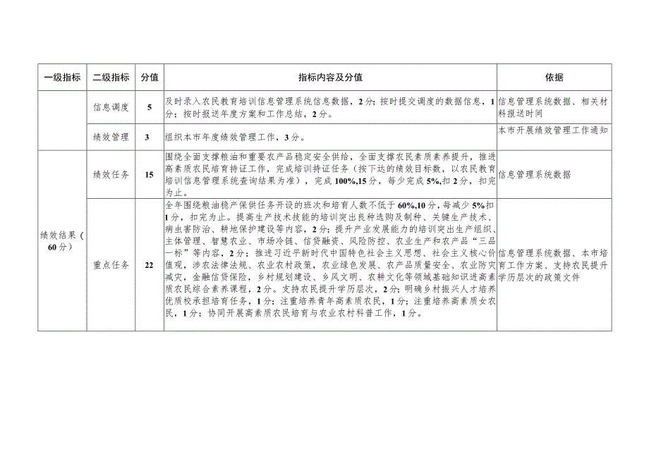 高素质农民培育工作绩效管理指标体系（2023年）、开班申请表.docx_第2页