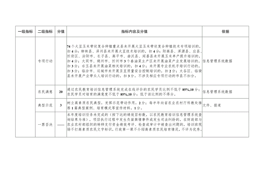 高素质农民培育工作绩效管理指标体系（2023年）、开班申请表.docx_第3页