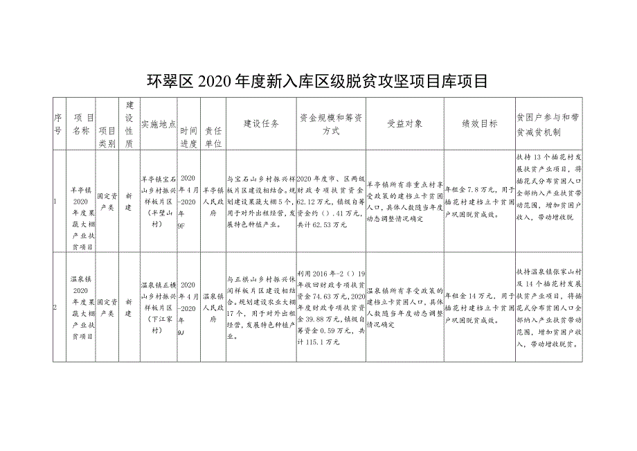 环翠区2020年度新入库区级脱贫攻坚项目库项目.docx_第1页