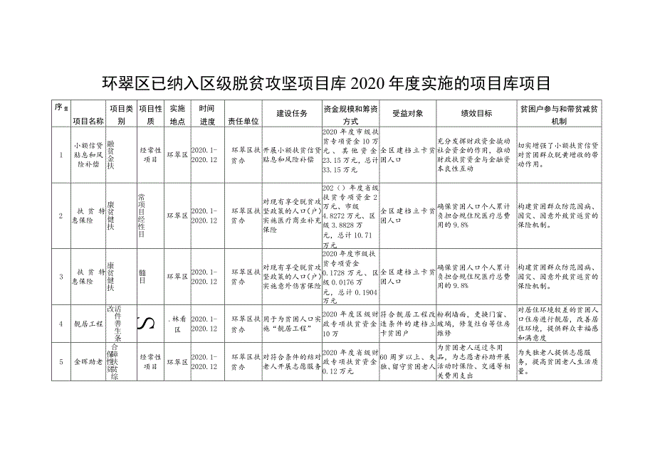 环翠区2020年度新入库区级脱贫攻坚项目库项目.docx_第3页